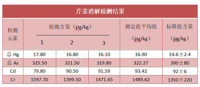 芹菜消解检测结果