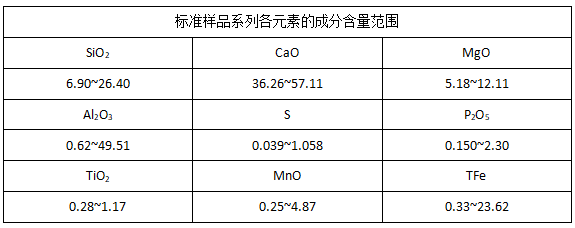 标准样品系列各元素的成分含量范围