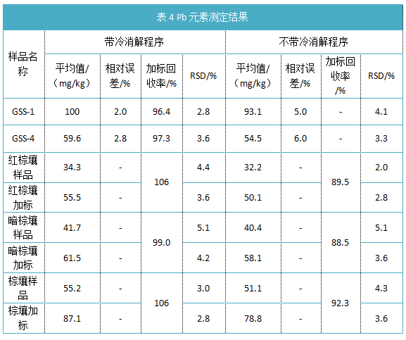 表4 Pb元素测定结果