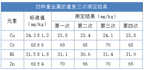 四种重金属的重复三次测定结果