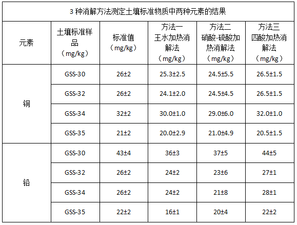 3种消解方法测定土壤标准物质中两种元素的结果