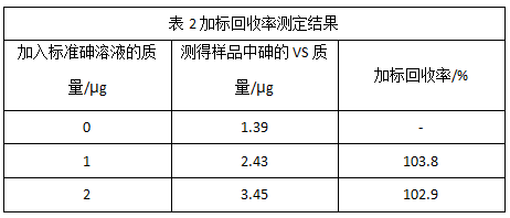 表2加标回收率测定结果