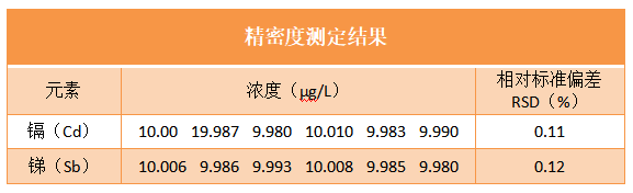 精密度测定结果