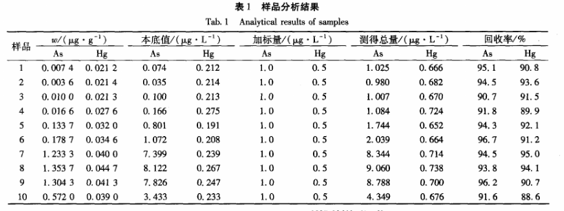 样品分析结果