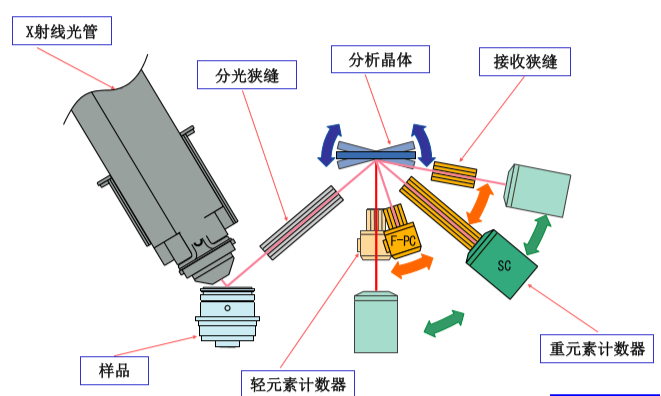 波长色散X射线荧光光谱仪（WDXRF）原理