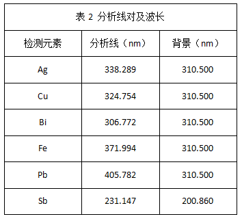 表2 分析线对及波长