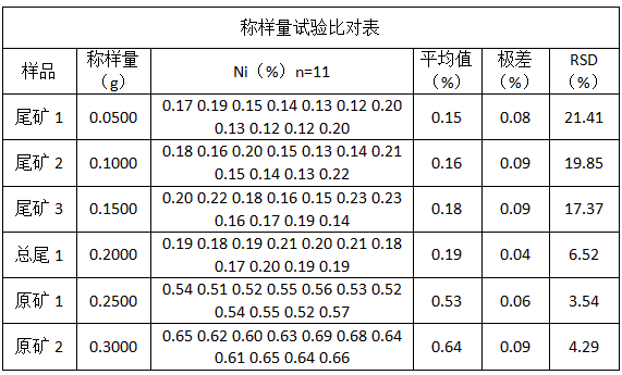 称样量试验比对表