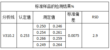 标准样品的检测结果%