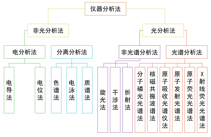 仪器分析法