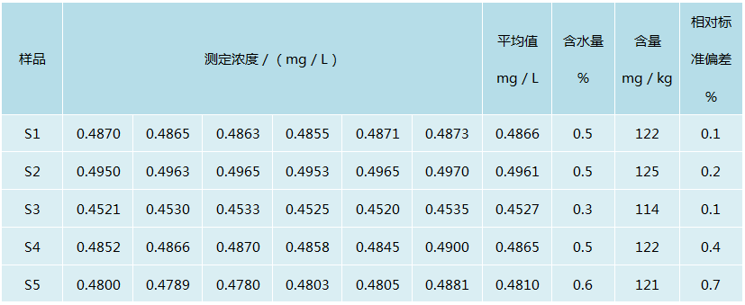 锌含量的精密度