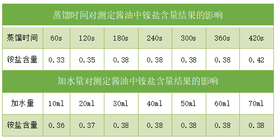 实验数据表1