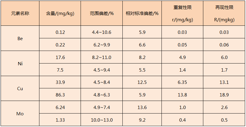 电热板对固体废物消解方法精密度表2