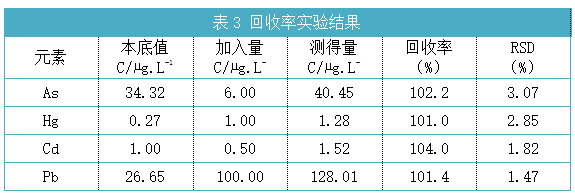 表3 回收率实验结果