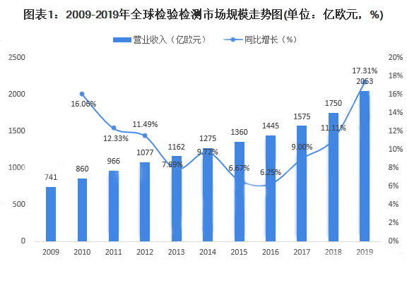 2009-2019年全球检验检测市场规模走势图