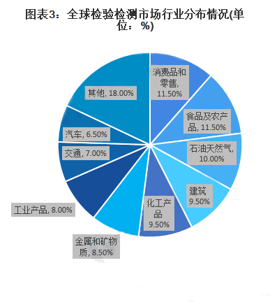 全球检验检测市场行业分布情况