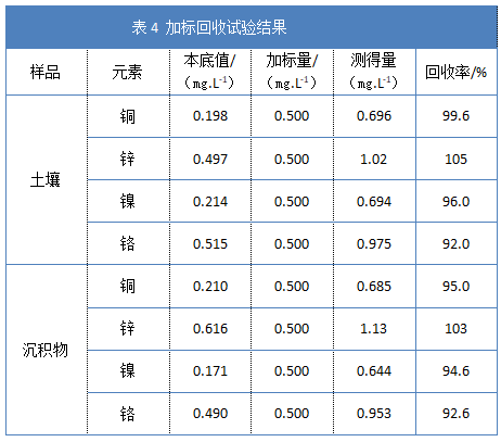 表4 加标回收试验结果