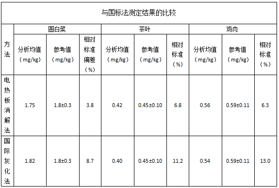 与国标法测定结果的比较