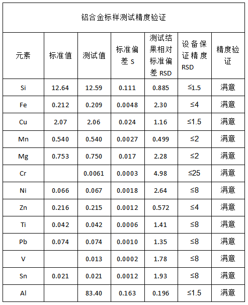 铝合金标样测试精度验证