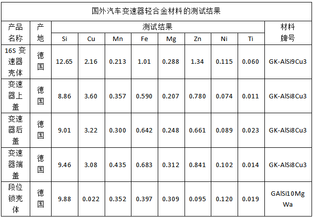 国外汽车变速器轻合金材料的测试结果