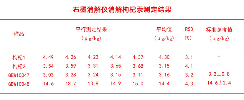 石墨消解仪消解枸杞汞测定结果