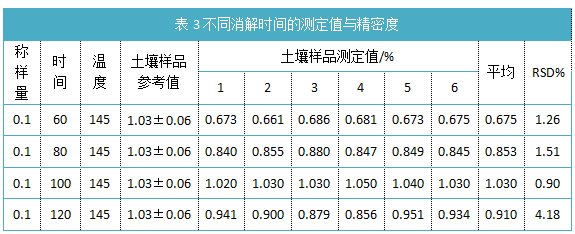 表3不同消解时间的测定值与精密度