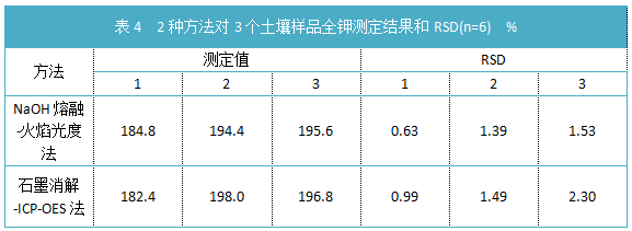 表4 2种方法对3个土壤样品全钾测定结果和RSD(n=6)