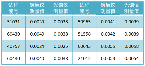 试样氮含量检测数据（质量分数，%）