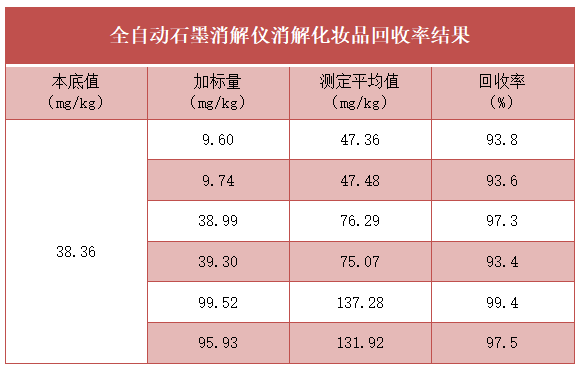 全自动石墨消解仪消解化妆品回收率结果