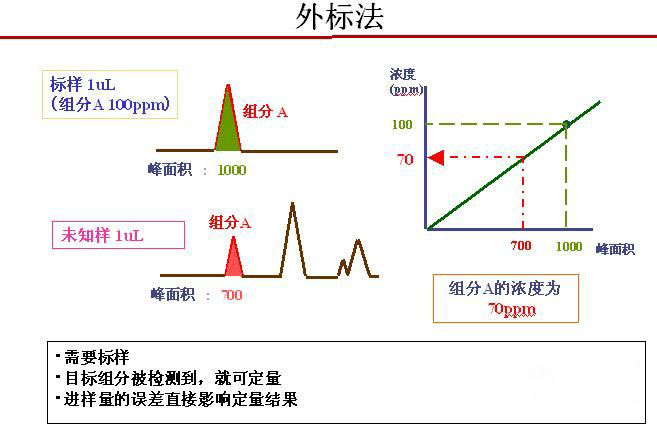 外标法