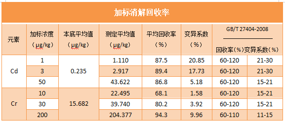 加标消解回收率