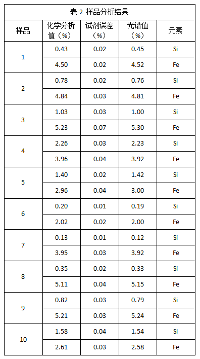 表2 样品分析结果