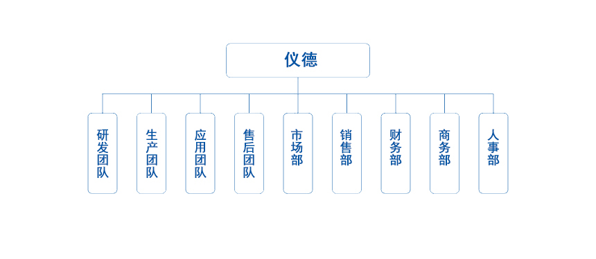 仪德组织架构