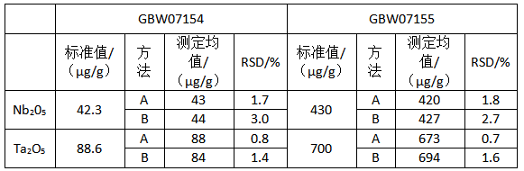 标样的精密度测定（n=11）和准确度测定