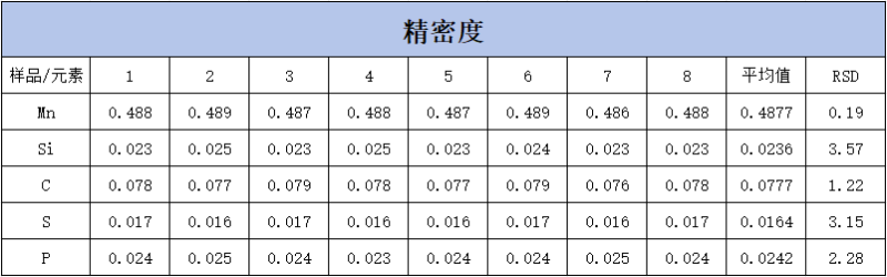 SPECTROLAB 直读光谱仪对H08A线材的分析-表2