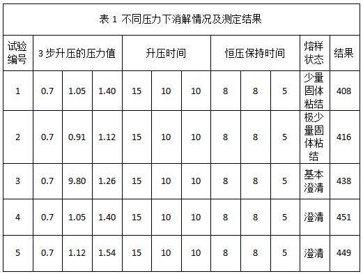 表1 不同压力下消解情况及测定结果