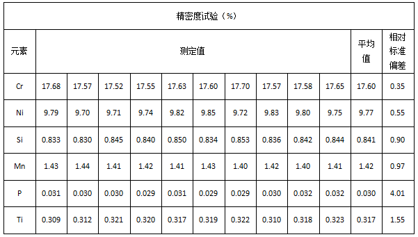 精密度试验