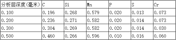 样品分析结果(W%)