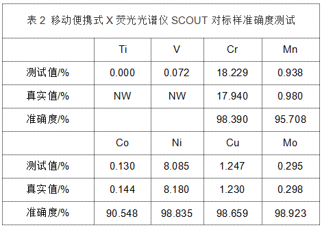 表2 移动便携式X荧光光谱仪SCOUT对标样准确度测试