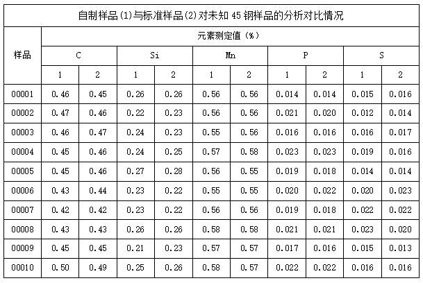 自制样品(1)与标准样品(2)对未知45钢样品的分析对比情况