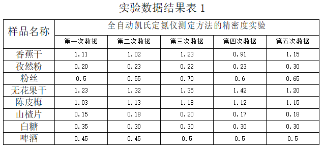 实验数据结果表